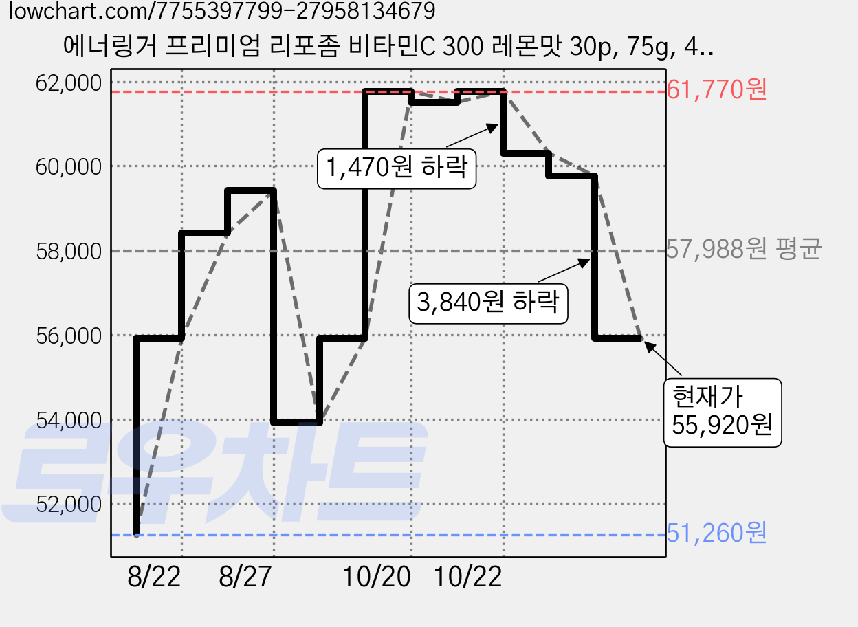 에너링거 프리미엄 리포좀 비타민C 300 레몬맛 30p, 75g, 4개 가격 변동 차트, 현재가 55,920원, 관측 최저가 51,260원