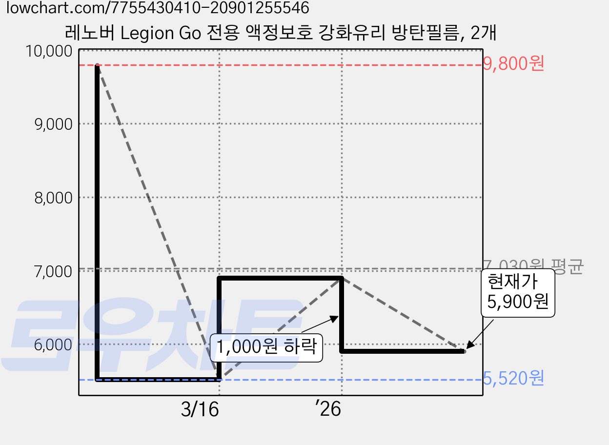 레노버 Legion Go 전용 액정보호 강화유리 방탄필름, 2개 가격 변동 차트, 현재가 5,900원, 관측 최저가 5,520원