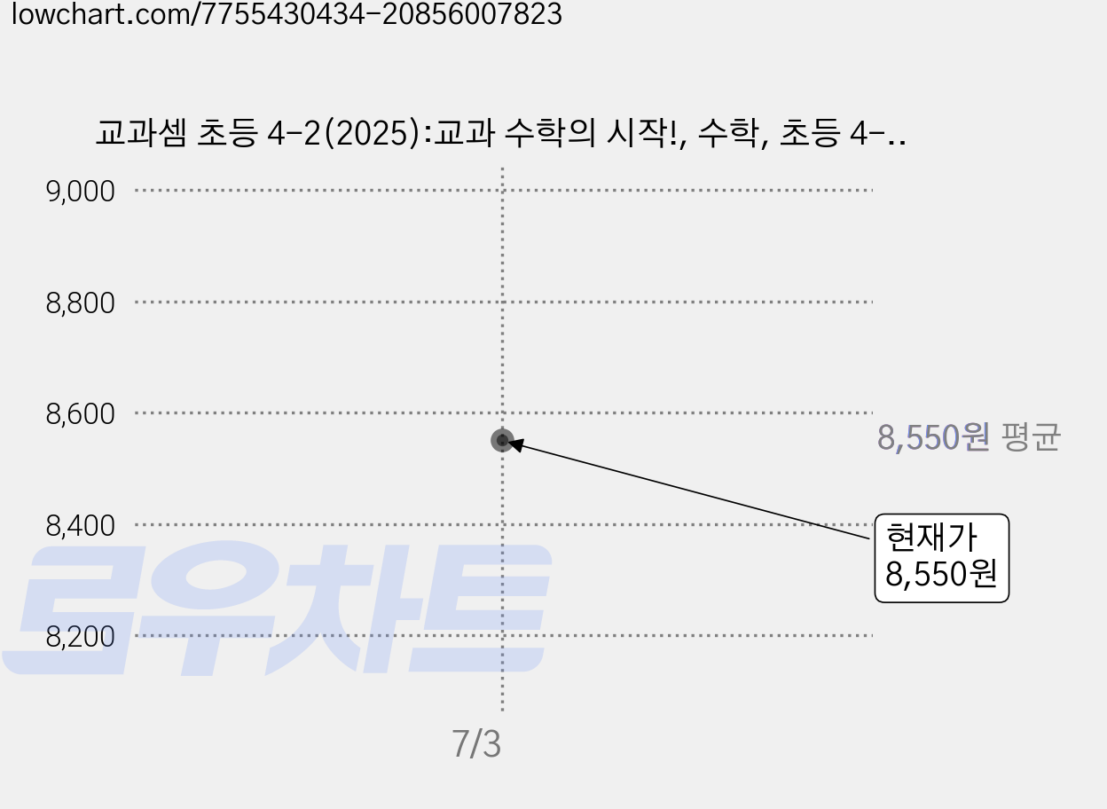 교과셈 초등 4-2(2025):교과 수학의 시작!, 수학, 초등 4-2 가격 변동 차트, 현재가 8,550원