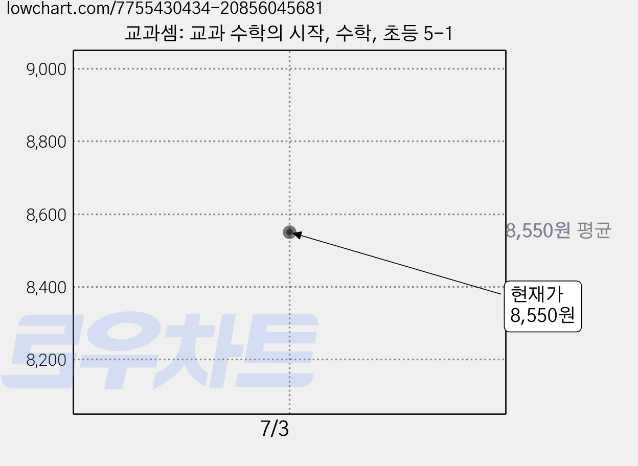 교과셈: 교과 수학의 시작, 수학, 초등 5-1 가격 변동 차트, 현재가 8,550원