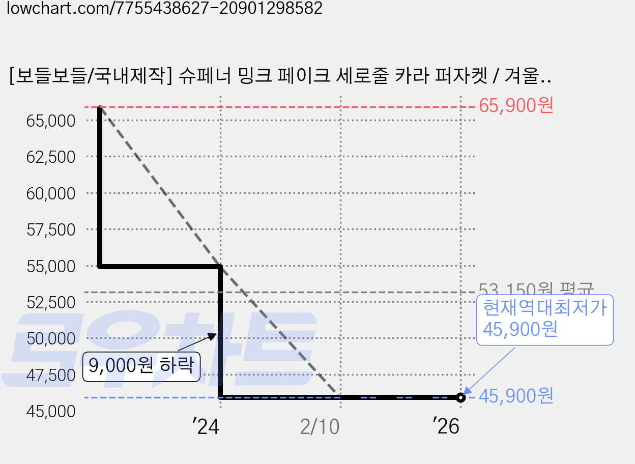 [보들보들/국내제작] 슈페너 밍크 페이크 세로줄 카라 퍼자켓 / 겨울 긴팔 털자켓 부드러운 아우터 연말룩 결혼식 하객룩 페미닌 기본템 데일리룩 가격 변동 차트, 현재가 45,900원, 역대최저가