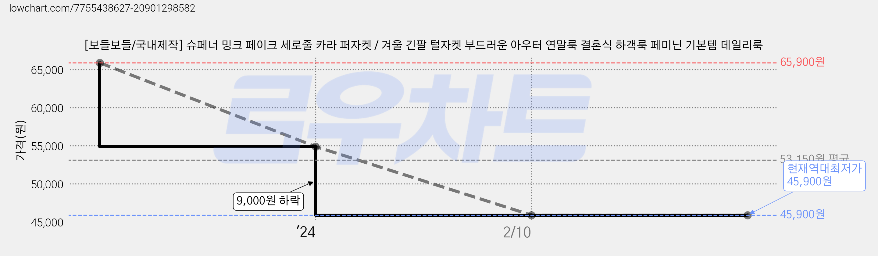 [보들보들/국내제작] 슈페너 밍크 페이크 세로줄 카라 퍼자켓 / 겨울 긴팔 털자켓 부드러운 아우터 연말룩 결혼식 하객룩 페미닌 기본템 데일리룩 가격 변동 차트, 현재가 45,900원, 역대최저가