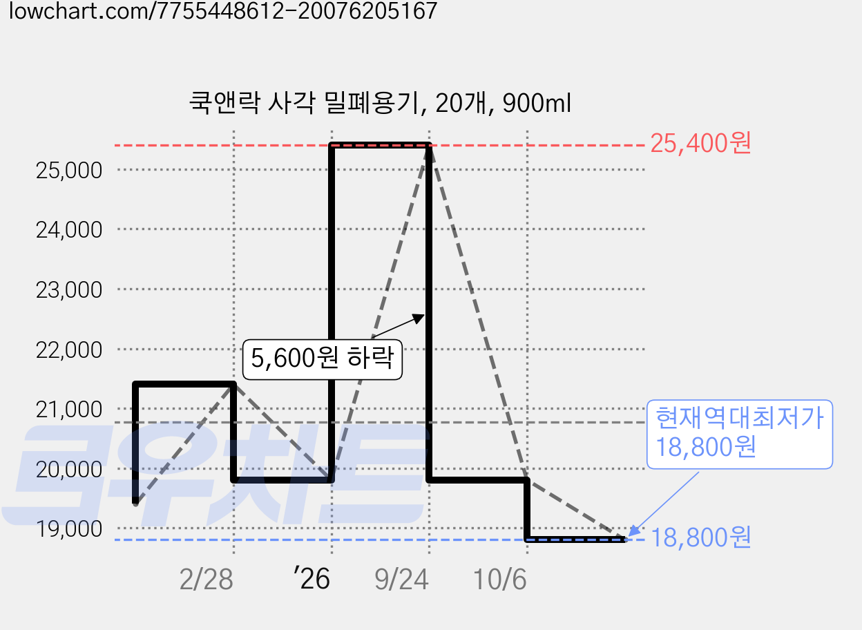 쿡앤락 사각 밀폐용기, 20개, 900ml 가격 변동 차트, 현재가 18,800원, 역대최저가