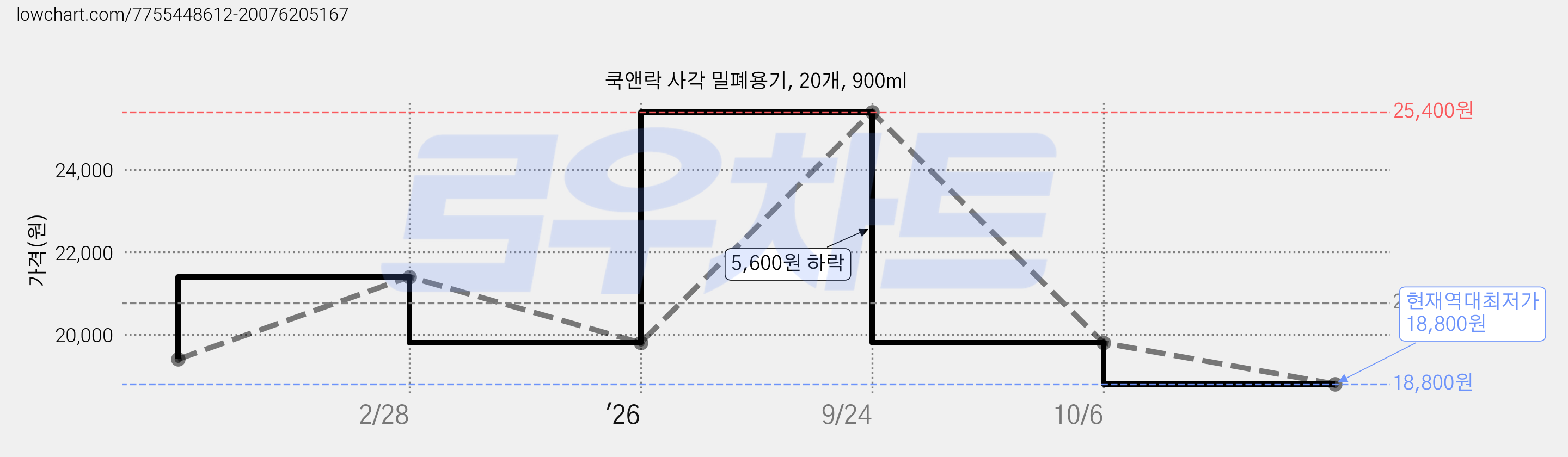 쿡앤락 사각 밀폐용기, 20개, 900ml 가격 변동 차트, 현재가 18,800원, 역대최저가