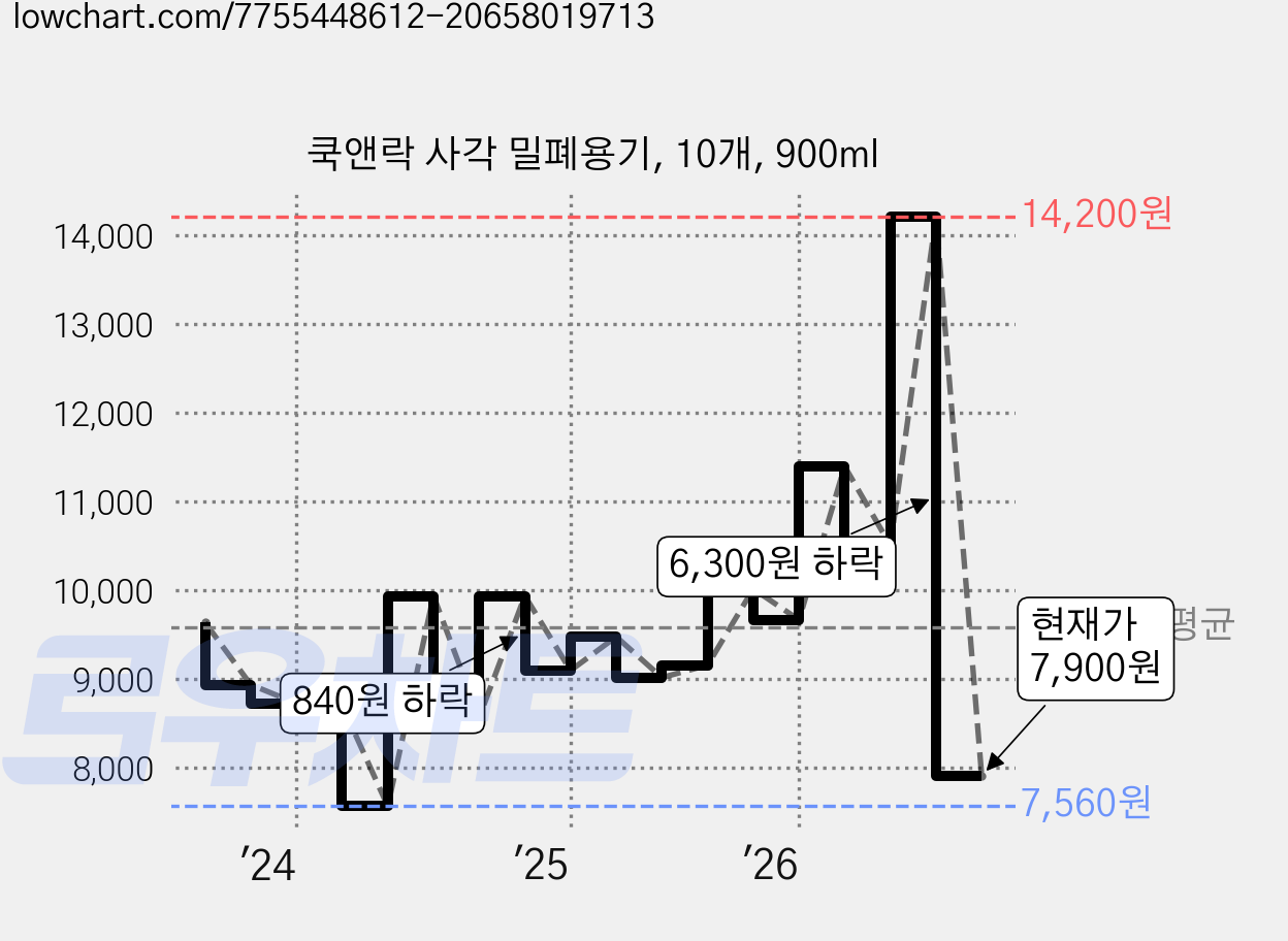 쿡앤락 사각 밀폐용기, 10개, 900ml 가격 변동 차트, 현재가 7,900원, 관측 최저가 7,490원