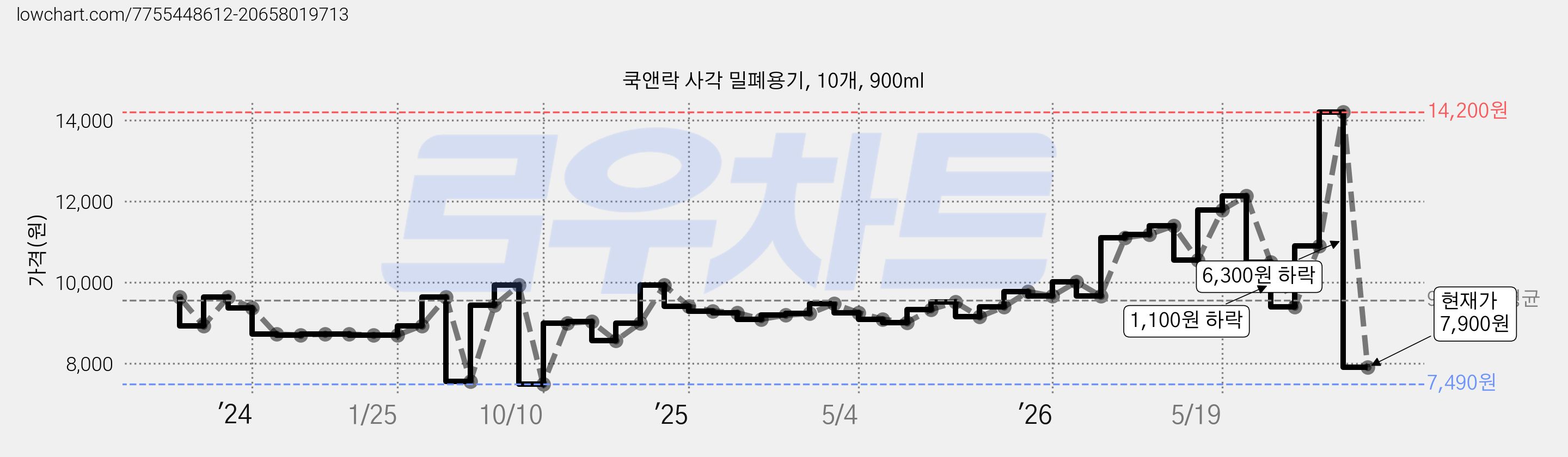 쿡앤락 사각 밀폐용기, 10개, 900ml 가격 변동 차트, 현재가 7,900원, 관측 최저가 7,490원