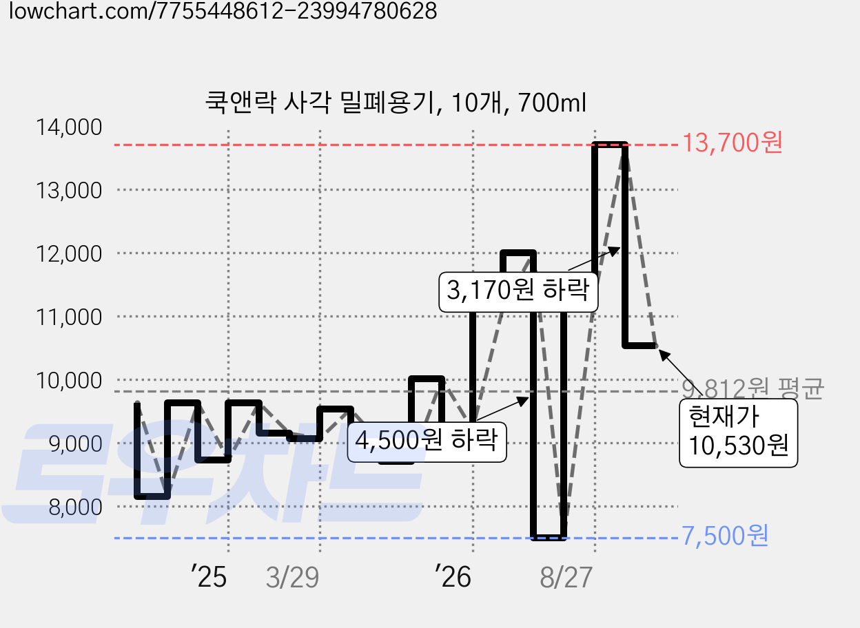 쿡앤락 사각 밀폐용기, 10개, 700ml 가격 변동 차트, 현재가 10,530원, 관측 최저가 7,500원