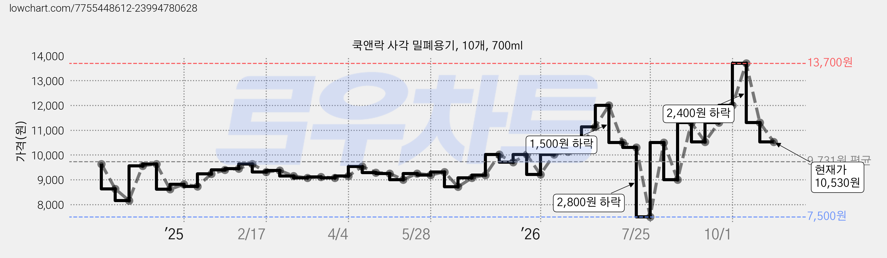 쿡앤락 사각 밀폐용기, 10개, 700ml 가격 변동 차트, 현재가 10,530원, 관측 최저가 7,500원