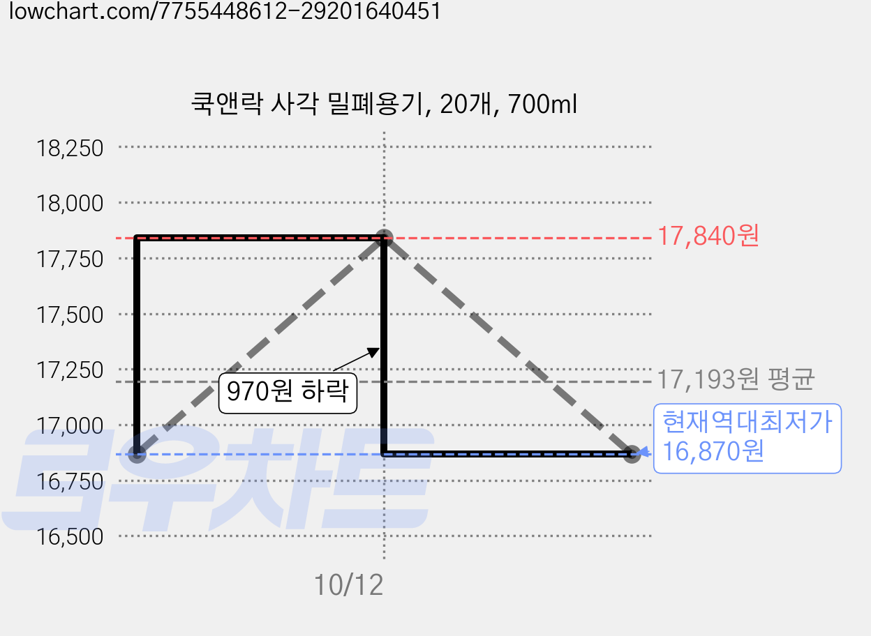 쿡앤락 사각 밀폐용기, 20개, 700ml 가격 변동 차트, 현재가 16,870원, 역대최저가