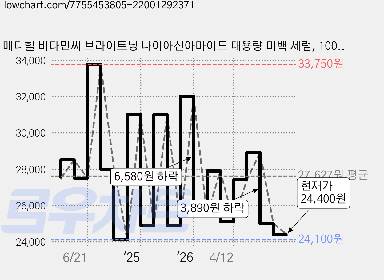 메디힐 비타민씨 브라이트닝 나이아신아마이드 대용량 미백 세럼, 100ml, 1개 가격 변동 차트, 현재가 24,400원, 관측 최저가 24,100원