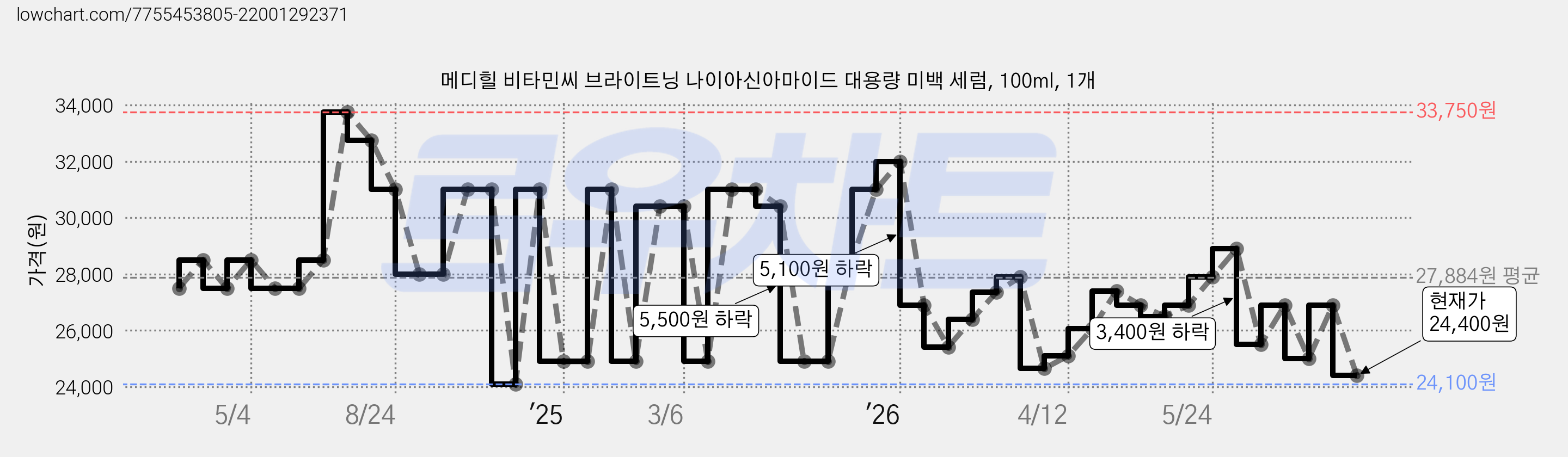 메디힐 비타민씨 브라이트닝 나이아신아마이드 대용량 미백 세럼, 100ml, 1개 가격 변동 차트, 현재가 24,400원, 관측 최저가 24,100원