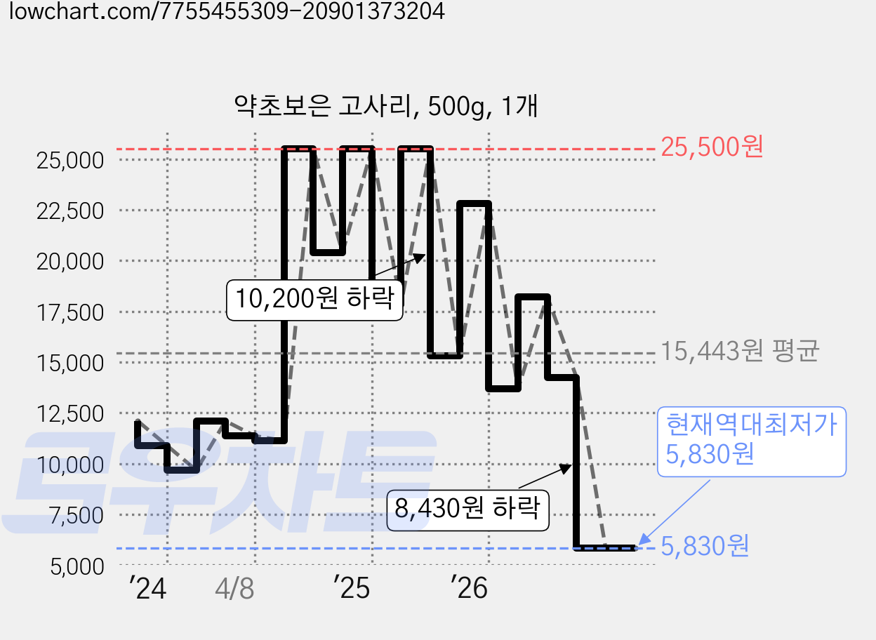 약초보은 고사리, 500g, 1개 가격 변동 차트, 현재가 5,830원, 역대최저가