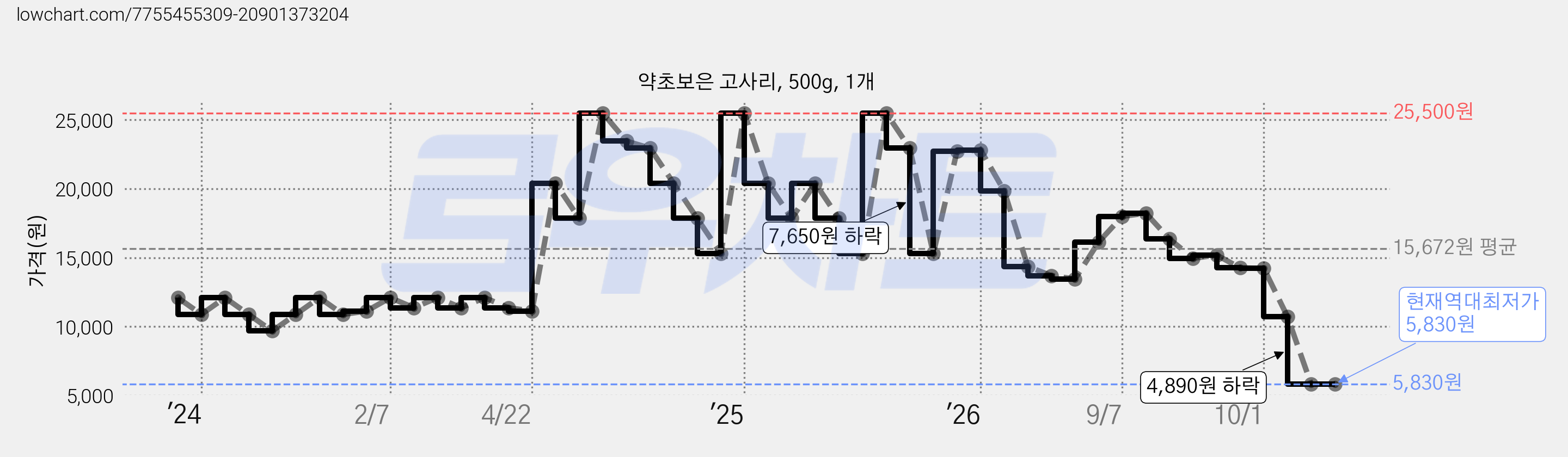 약초보은 고사리, 500g, 1개 가격 변동 차트, 현재가 5,830원, 역대최저가