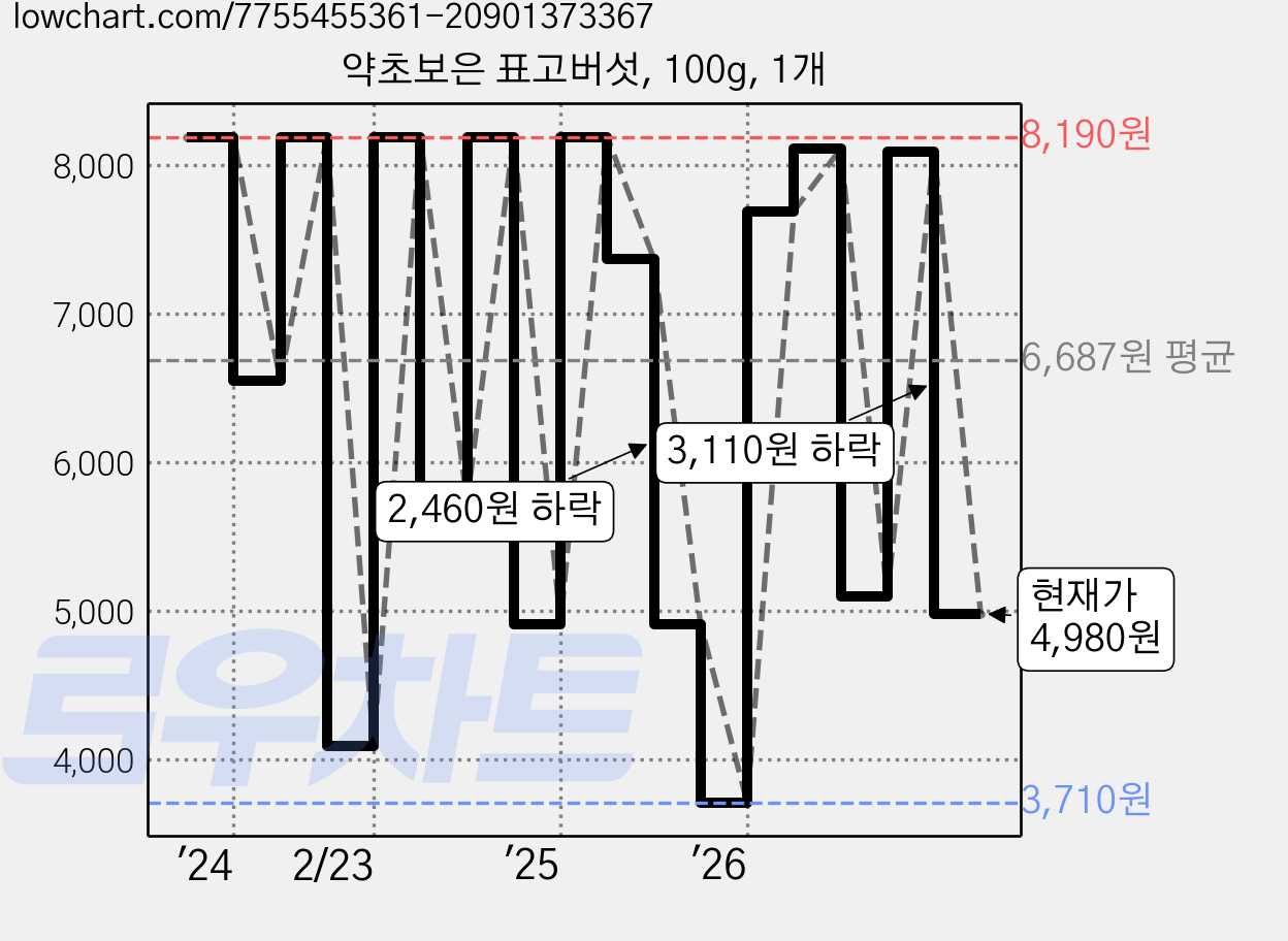 약초보은 표고버섯, 100g, 1개 가격 변동 차트, 현재가 4,980원, 관측 최저가 3,710원
