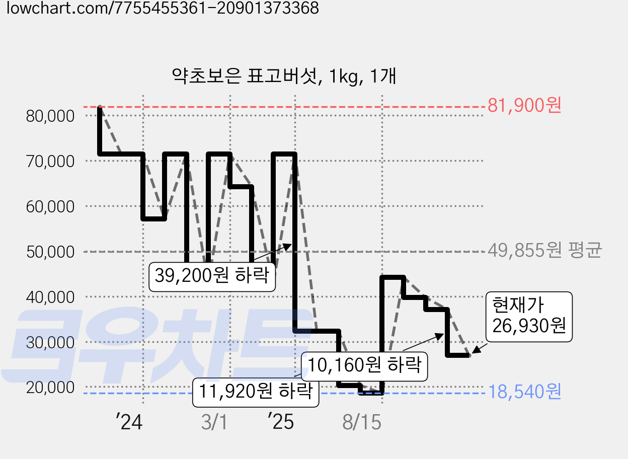 약초보은 표고버섯, 1kg, 1개 가격 변동 차트, 현재가 26,930원, 관측 최저가 18,540원