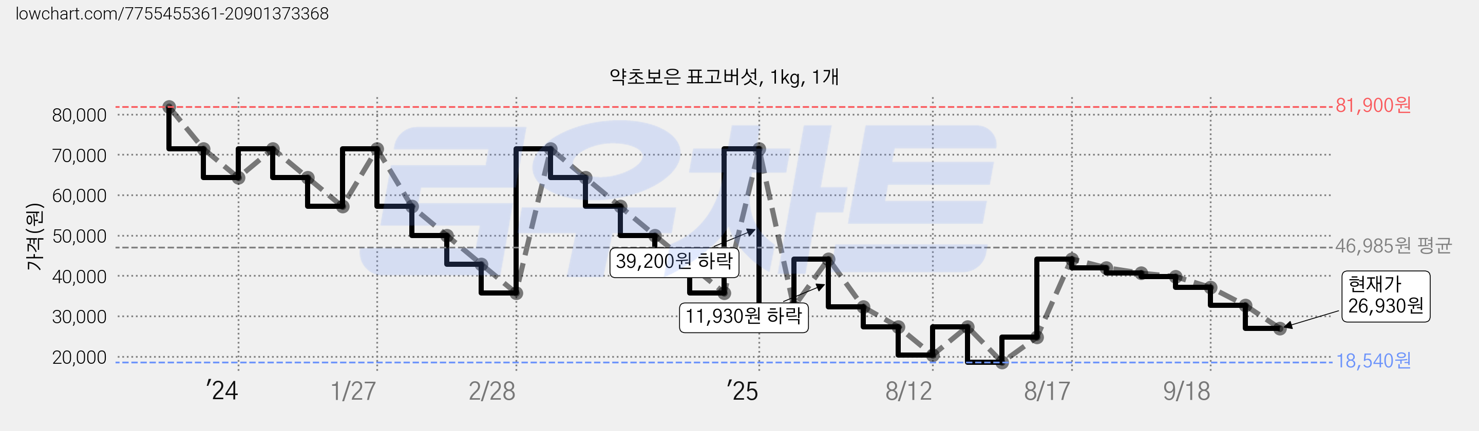 약초보은 표고버섯, 1kg, 1개 가격 변동 차트, 현재가 26,930원, 관측 최저가 18,540원