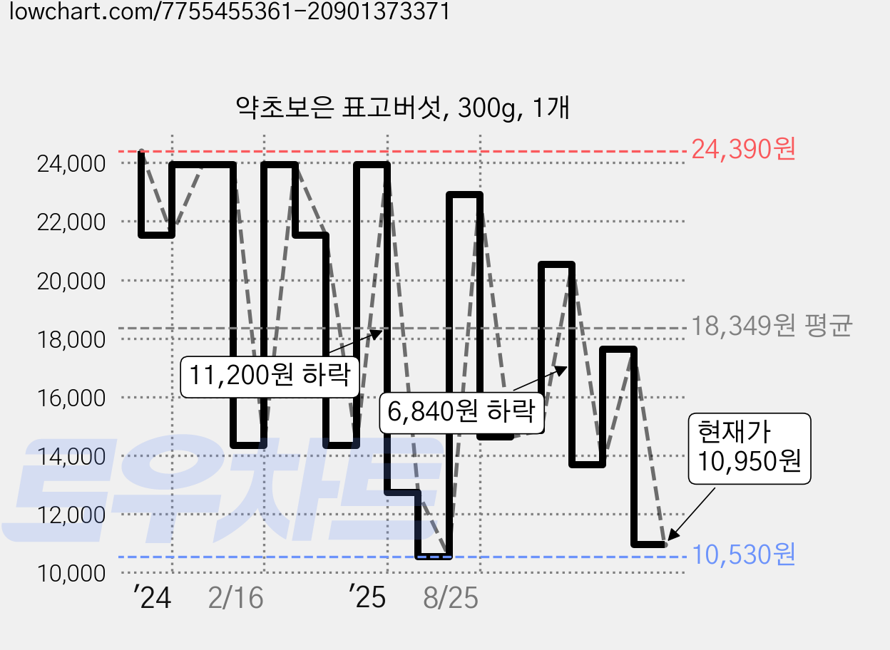 약초보은 표고버섯, 300g, 1개 가격 변동 차트, 현재가 10,950원, 관측 최저가 5,720원