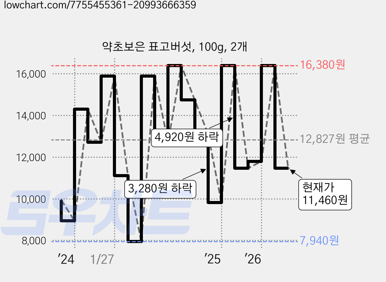 약초보은 표고버섯, 100g, 2개 가격 변동 차트, 현재가 11,460원, 관측 최저가 7,940원