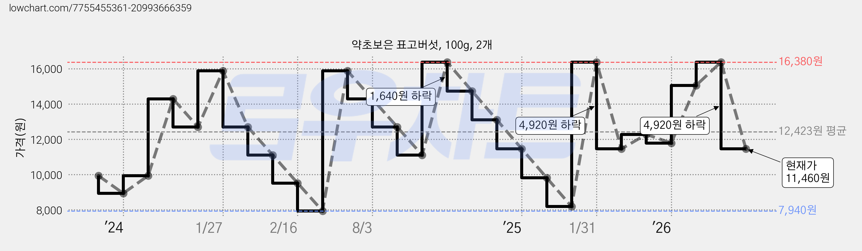 약초보은 표고버섯, 100g, 2개 가격 변동 차트, 현재가 11,460원, 관측 최저가 7,940원
