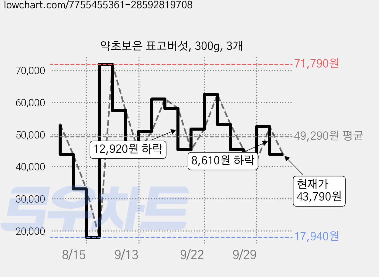 약초보은 표고버섯, 300g, 3개 가격 변동 차트, 현재가 43,790원, 관측 최저가 17,940원