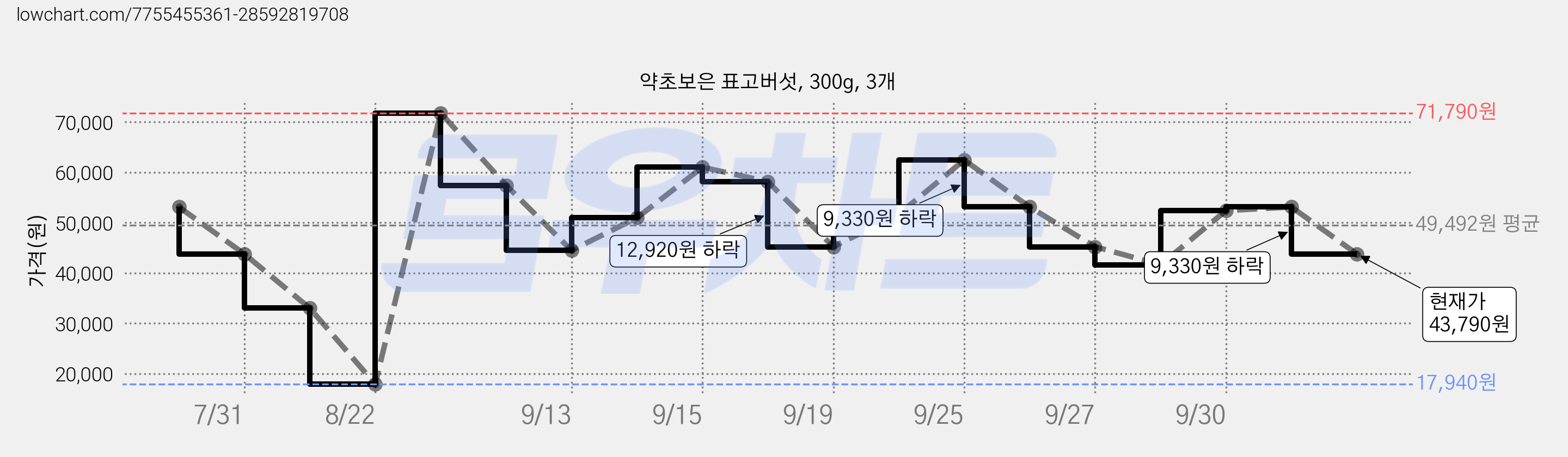 약초보은 표고버섯, 300g, 3개 가격 변동 차트, 현재가 43,790원, 관측 최저가 17,940원
