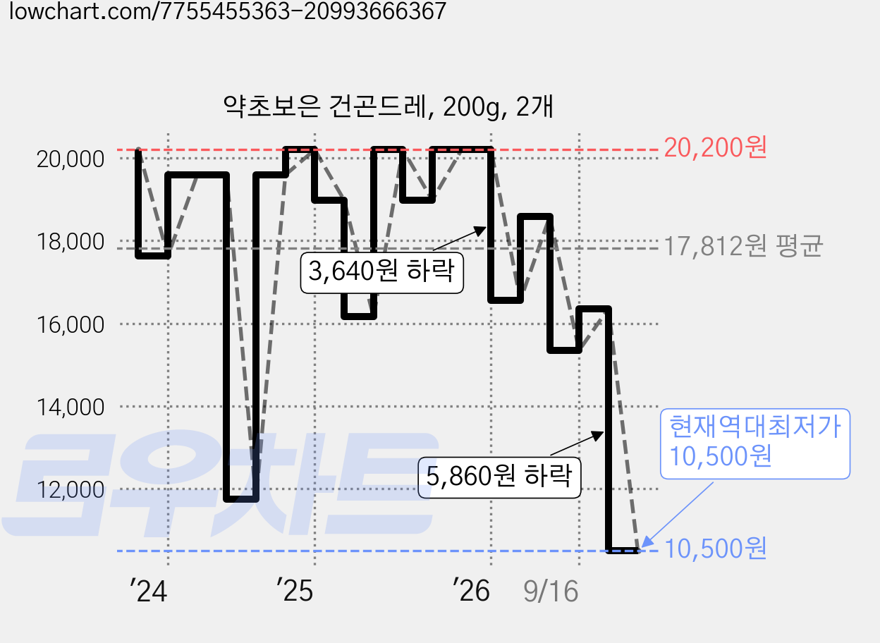 약초보은 건곤드레, 200g, 2개 가격 변동 차트, 현재가 10,500원, 역대최저가