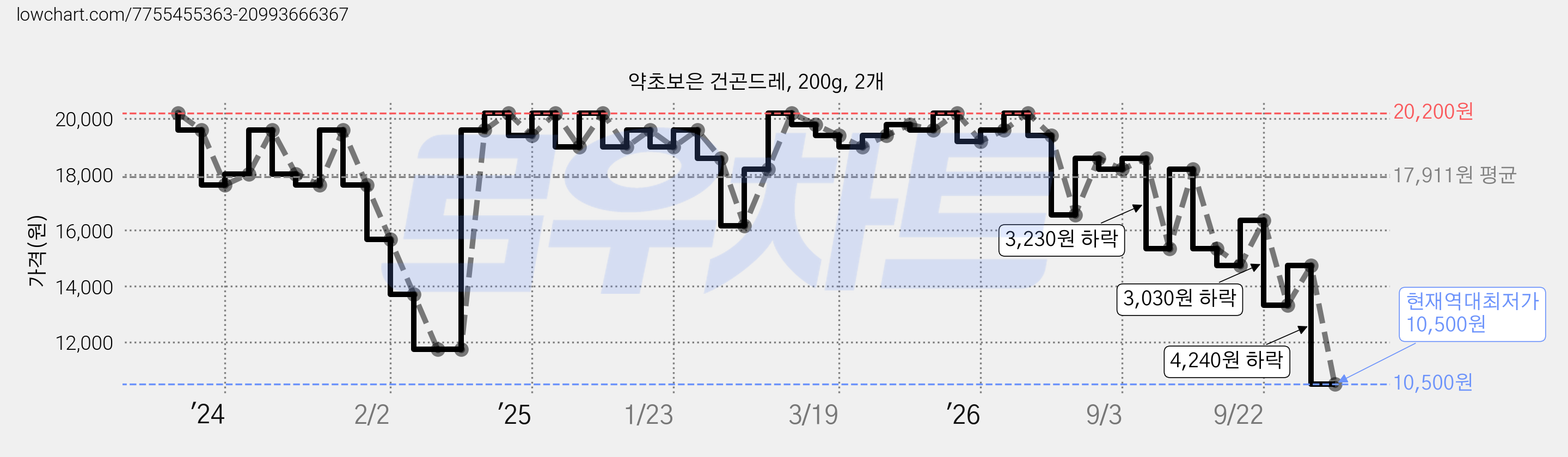 약초보은 건곤드레, 200g, 2개 가격 변동 차트, 현재가 10,500원, 역대최저가