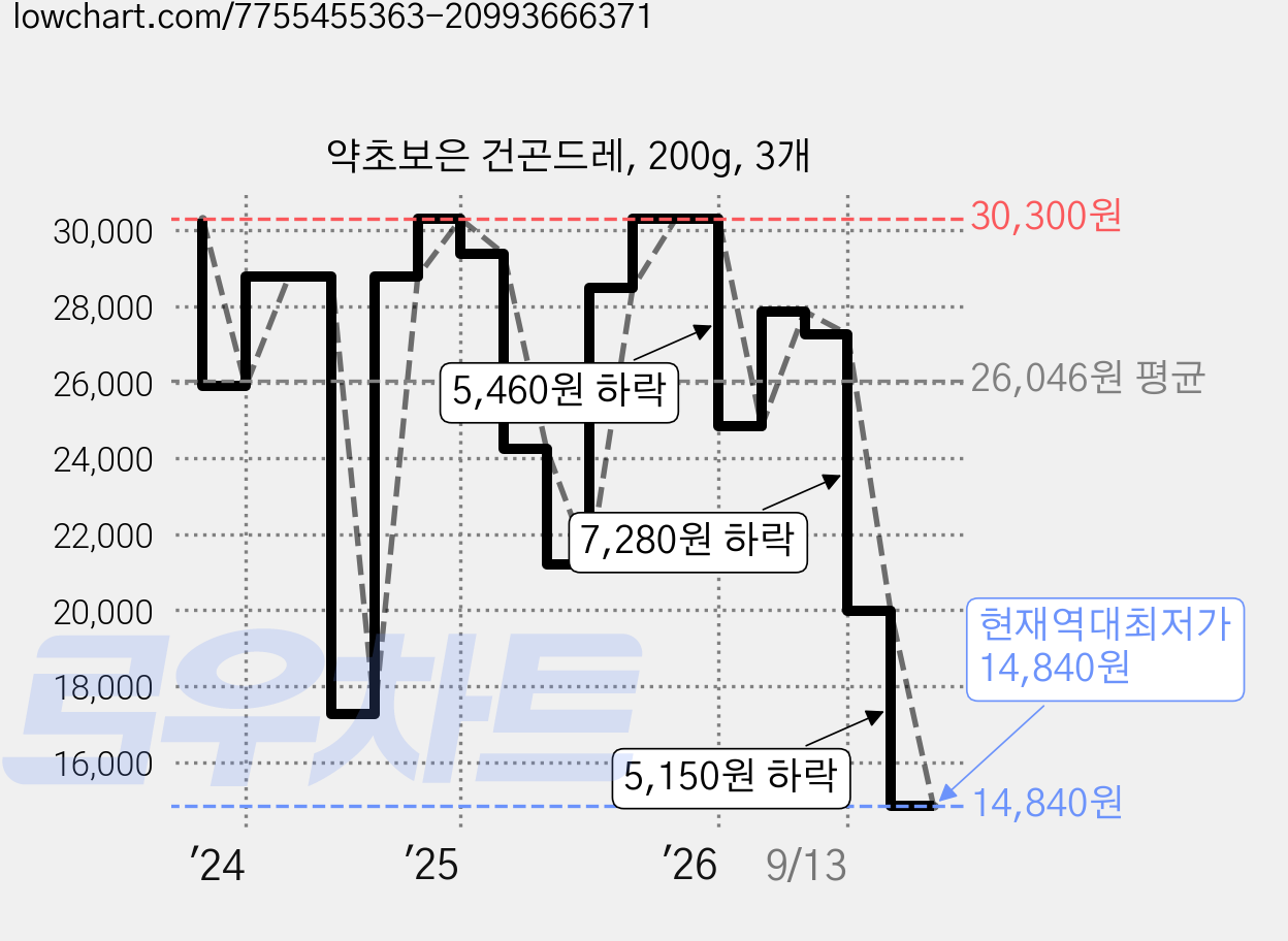 약초보은 건곤드레, 200g, 3개 가격 변동 차트, 현재가 14,840원, 역대최저가