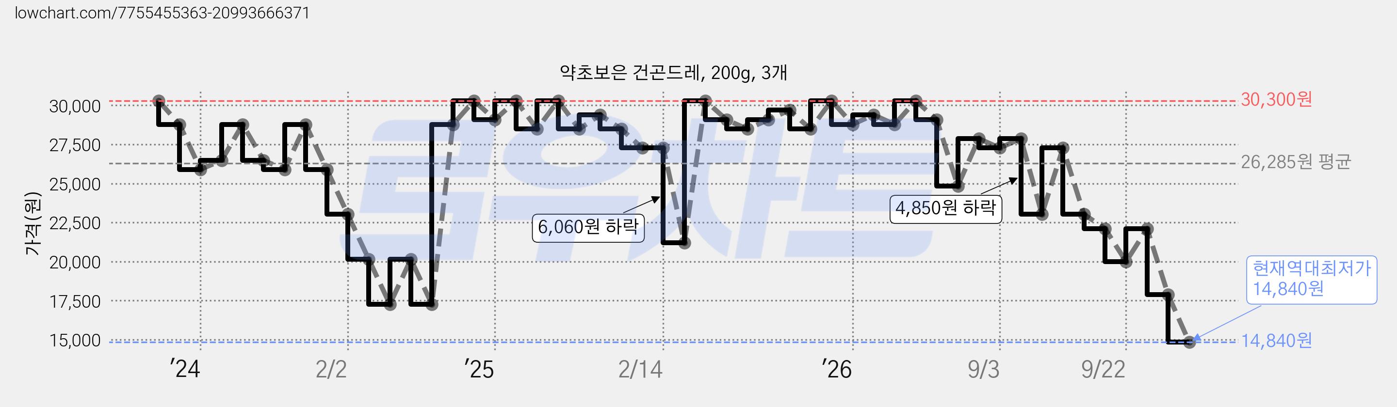 약초보은 건곤드레, 200g, 3개 가격 변동 차트, 현재가 14,840원, 역대최저가