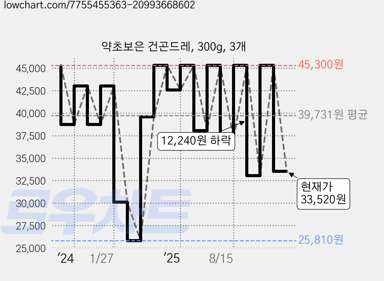 약초보은 건곤드레, 300g, 3개 가격 변동 차트, 현재가 33,520원, 관측 최저가 25,810원