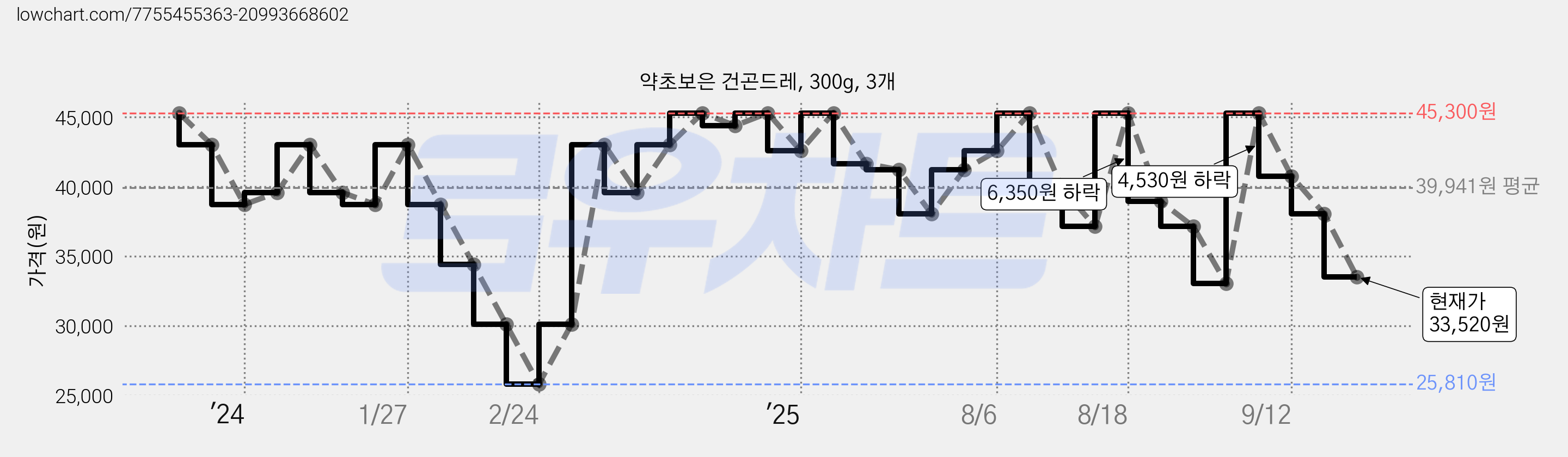약초보은 건곤드레, 300g, 3개 가격 변동 차트, 현재가 33,520원, 관측 최저가 25,810원