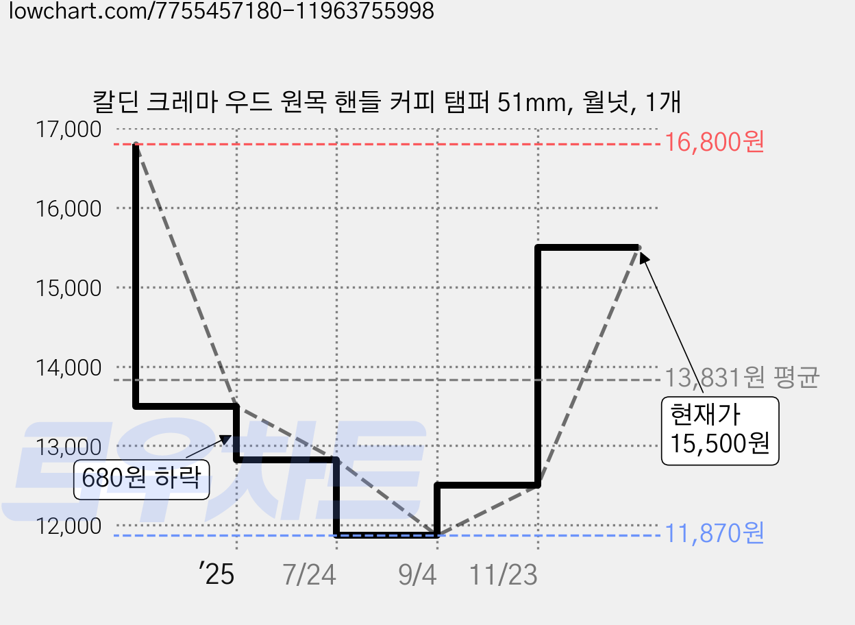 칼딘 크레마 우드 원목 핸들 커피 탬퍼 51mm, 월넛, 1개 가격 변동 차트, 현재가 15,500원, 관측 최저가 11,870원