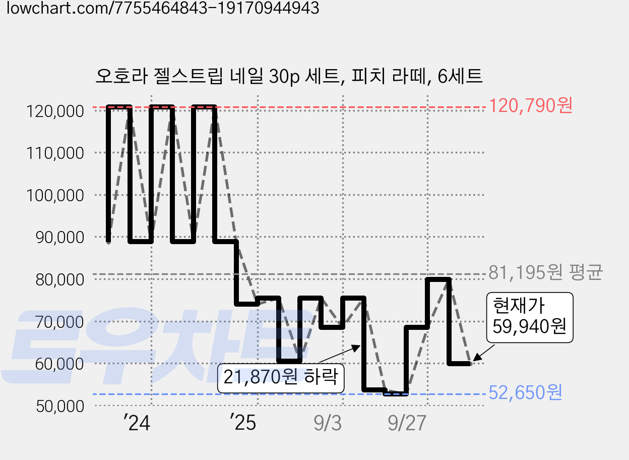 오호라 젤스트립 네일 30p 세트, 피치 라떼, 6세트 가격 변동 차트, 현재가 59,940원, 관측 최저가 52,650원