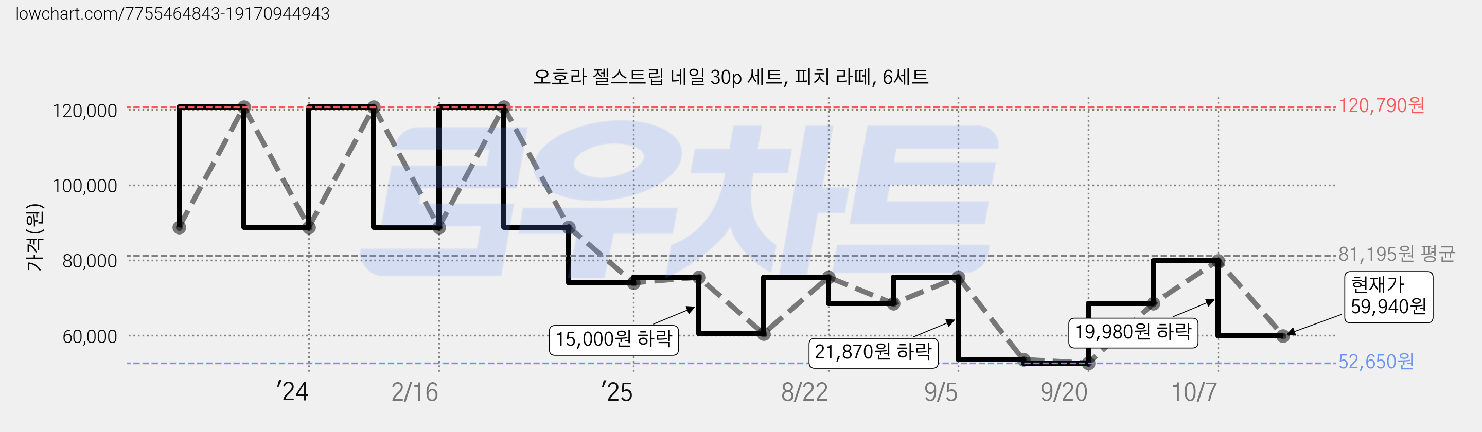 오호라 젤스트립 네일 30p 세트, 피치 라떼, 6세트 가격 변동 차트, 현재가 59,940원, 관측 최저가 52,650원