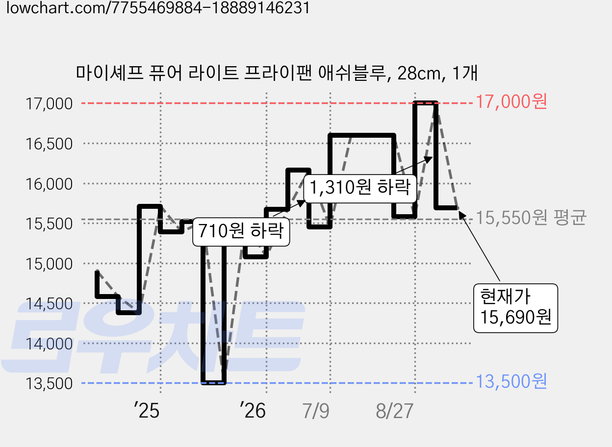 마이셰프 퓨어 라이트 프라이팬 애쉬블루, 28cm, 1개 가격 변동 차트, 현재가 15,690원, 관측 최저가 13,500원