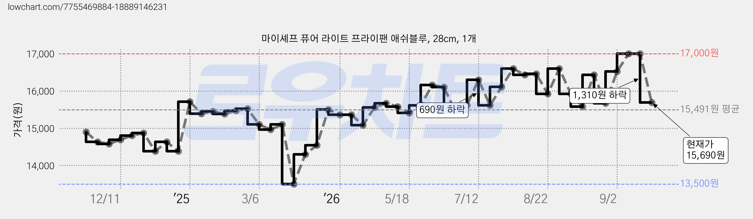 마이셰프 퓨어 라이트 프라이팬 애쉬블루, 28cm, 1개 가격 변동 차트, 현재가 15,690원, 관측 최저가 13,500원