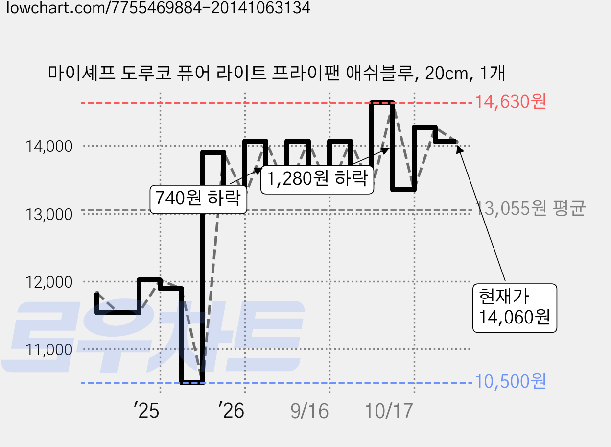 마이셰프 도루코 퓨어 라이트 프라이팬 애쉬블루, 20cm, 1개 가격 변동 차트, 현재가 14,060원, 관측 최저가 10,500원