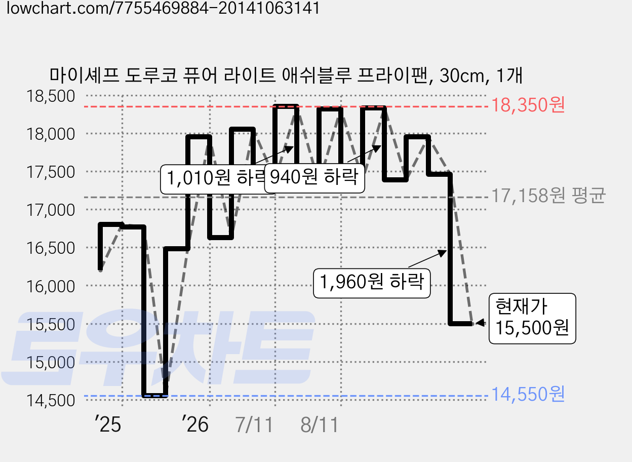 마이셰프 도루코 퓨어 라이트 애쉬블루 프라이팬, 30cm, 1개 가격 변동 차트, 현재가 15,500원, 관측 최저가 14,550원
