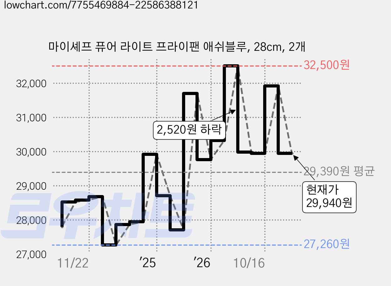 마이셰프 퓨어 라이트 프라이팬 애쉬블루, 28cm, 2개 가격 변동 차트, 현재가 29,940원, 관측 최저가 27,100원
