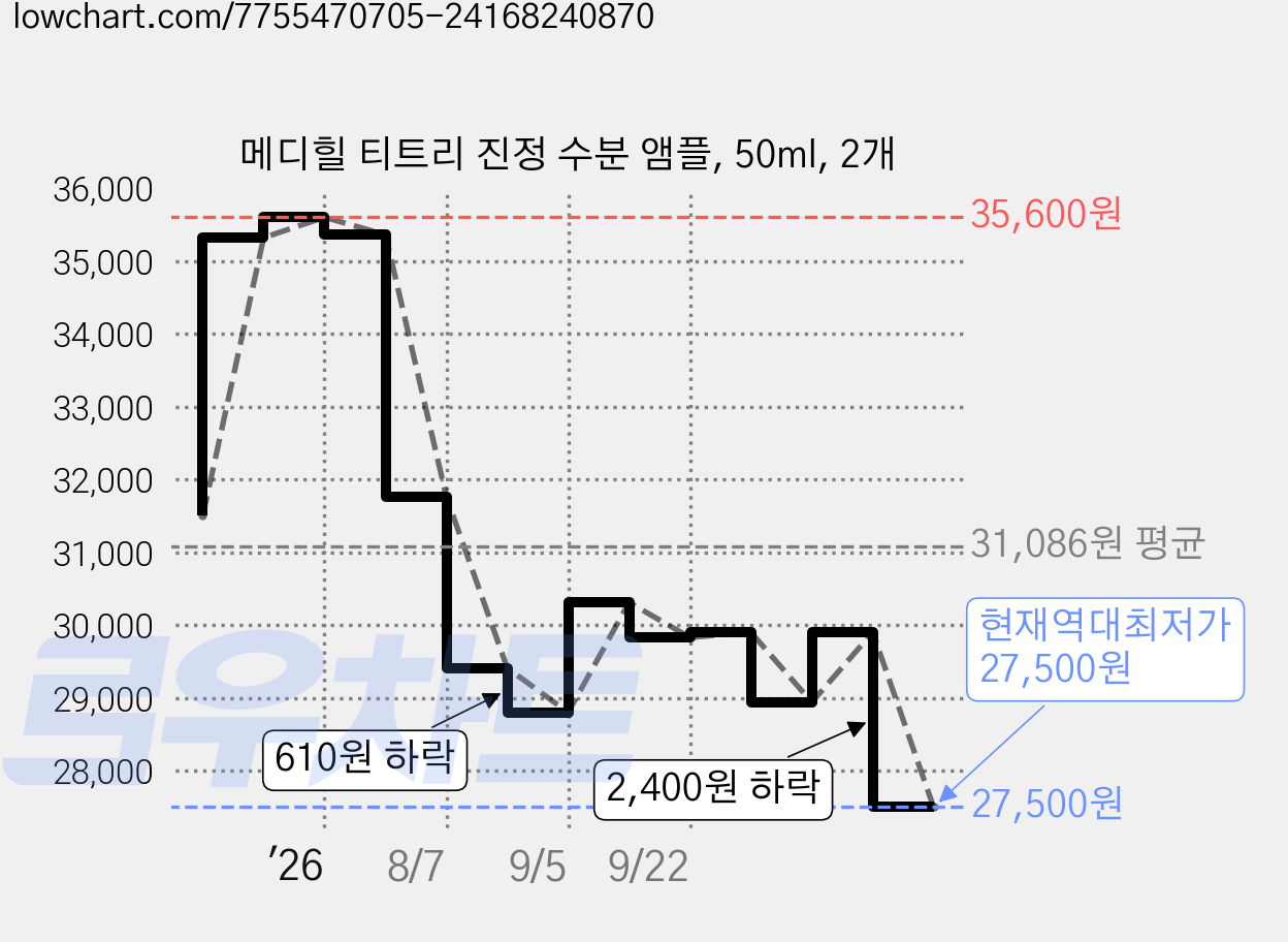 메디힐 티트리 진정 수분 앰플, 50ml, 2개 가격 변동 차트, 현재가 27,500원, 역대최저가
