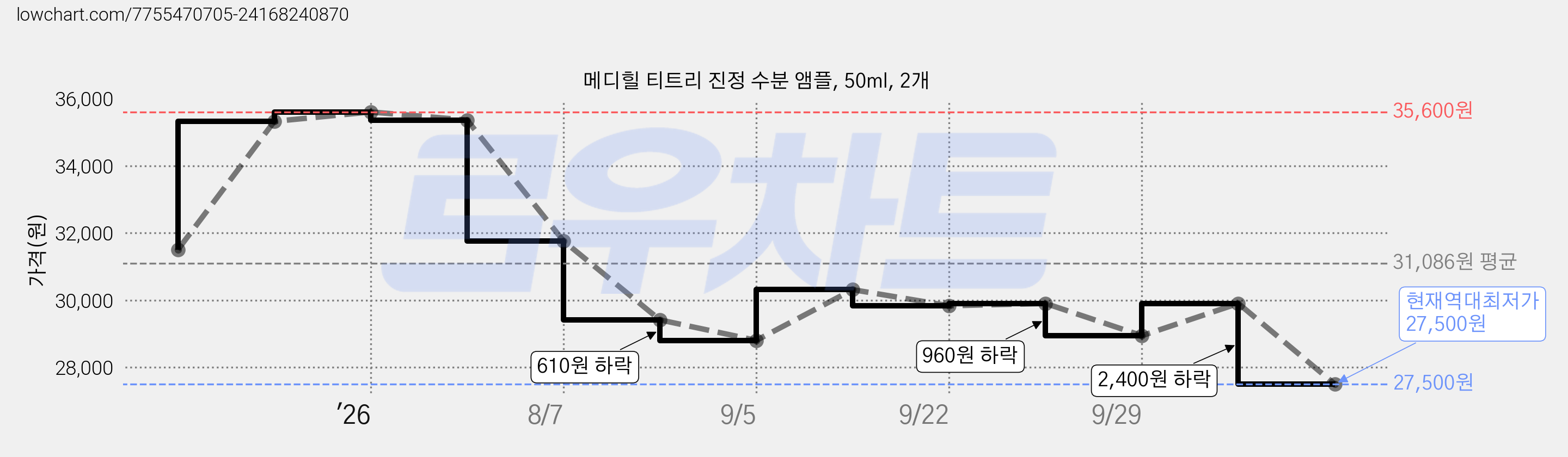 메디힐 티트리 진정 수분 앰플, 50ml, 2개 가격 변동 차트, 현재가 27,500원, 역대최저가