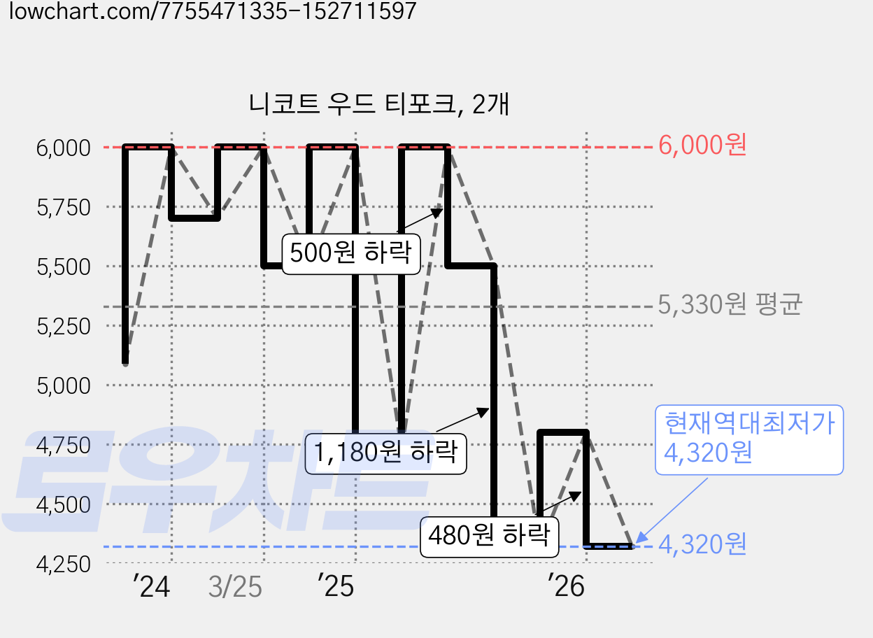 니코트 우드 티포크, 2개 가격 변동 차트, 현재가 4,320원, 역대최저가