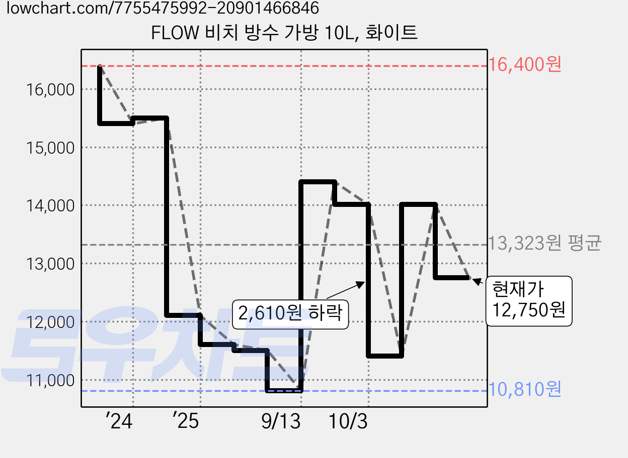 FLOW 비치 방수 가방 10L, 화이트 가격 변동 차트, 현재가 12,750원, 관측 최저가 10,540원