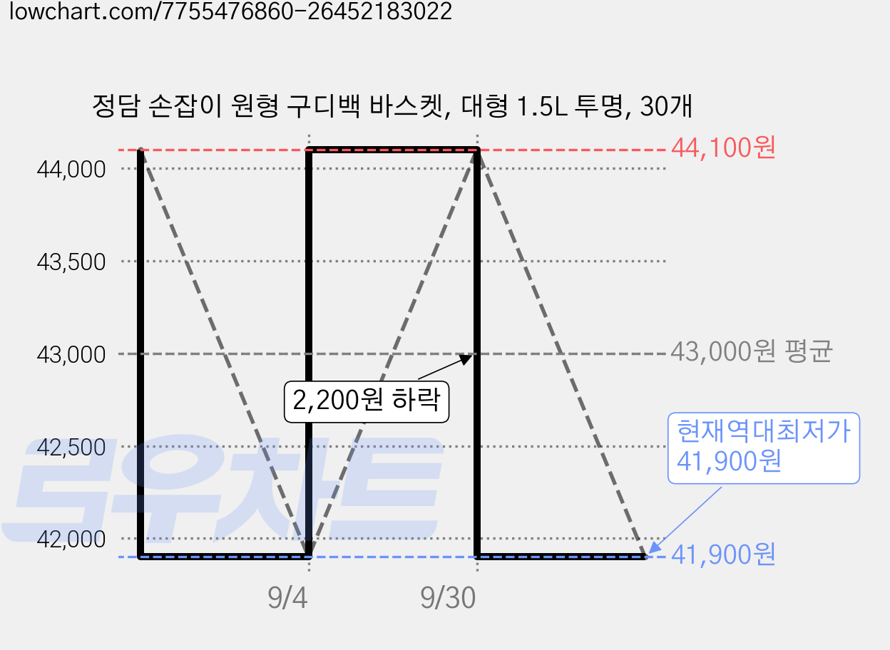 정담 손잡이 원형 구디백 바스켓, 대형 1.5L 투명, 30개 가격 변동 차트, 현재가 41,900원, 역대최저가