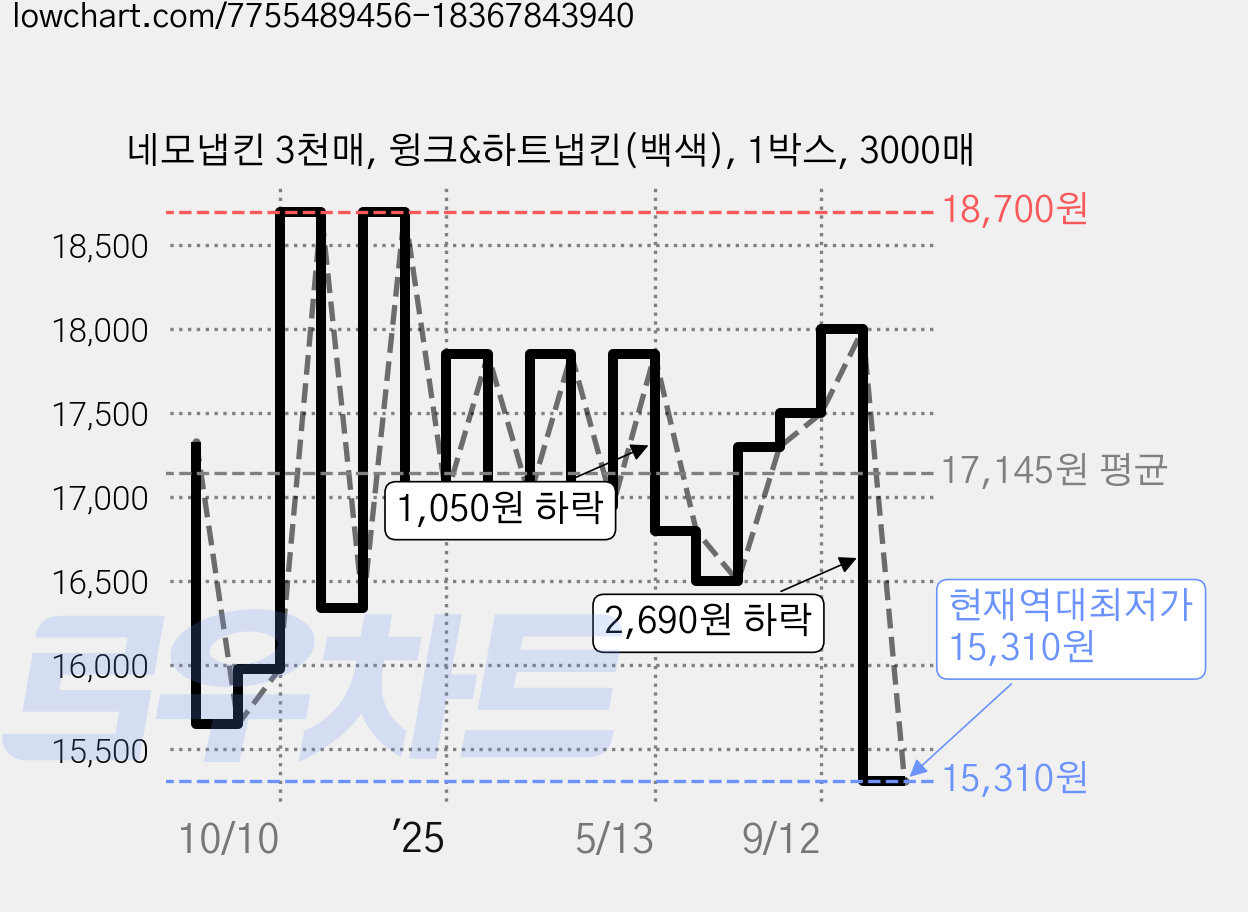 네모냅킨 3천매, 윙크&하트냅킨(백색), 1박스, 3000매 가격 변동 차트, 현재가 15,310원, 역대최저가