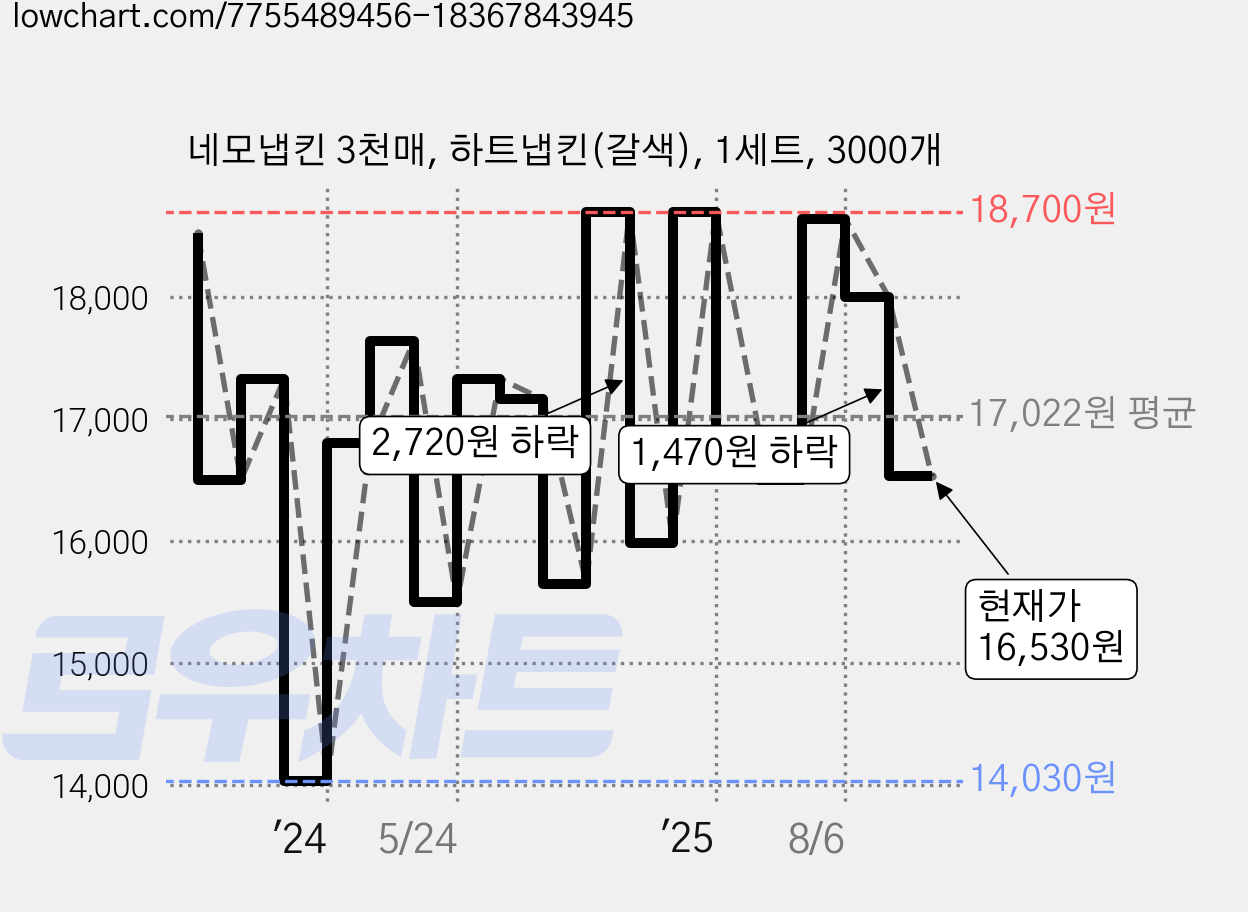 네모냅킨 3천매, 하트냅킨(갈색), 1세트, 3000개 가격 변동 차트, 현재가 16,530원, 관측 최저가 14,030원