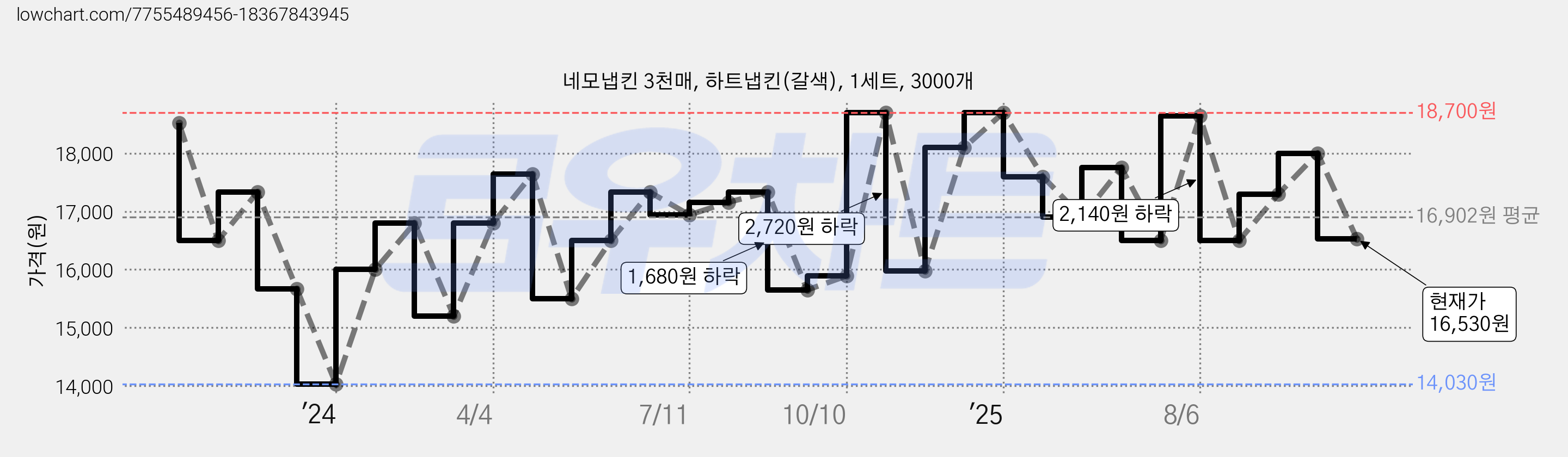 네모냅킨 3천매, 하트냅킨(갈색), 1세트, 3000개 가격 변동 차트, 현재가 16,530원, 관측 최저가 14,030원