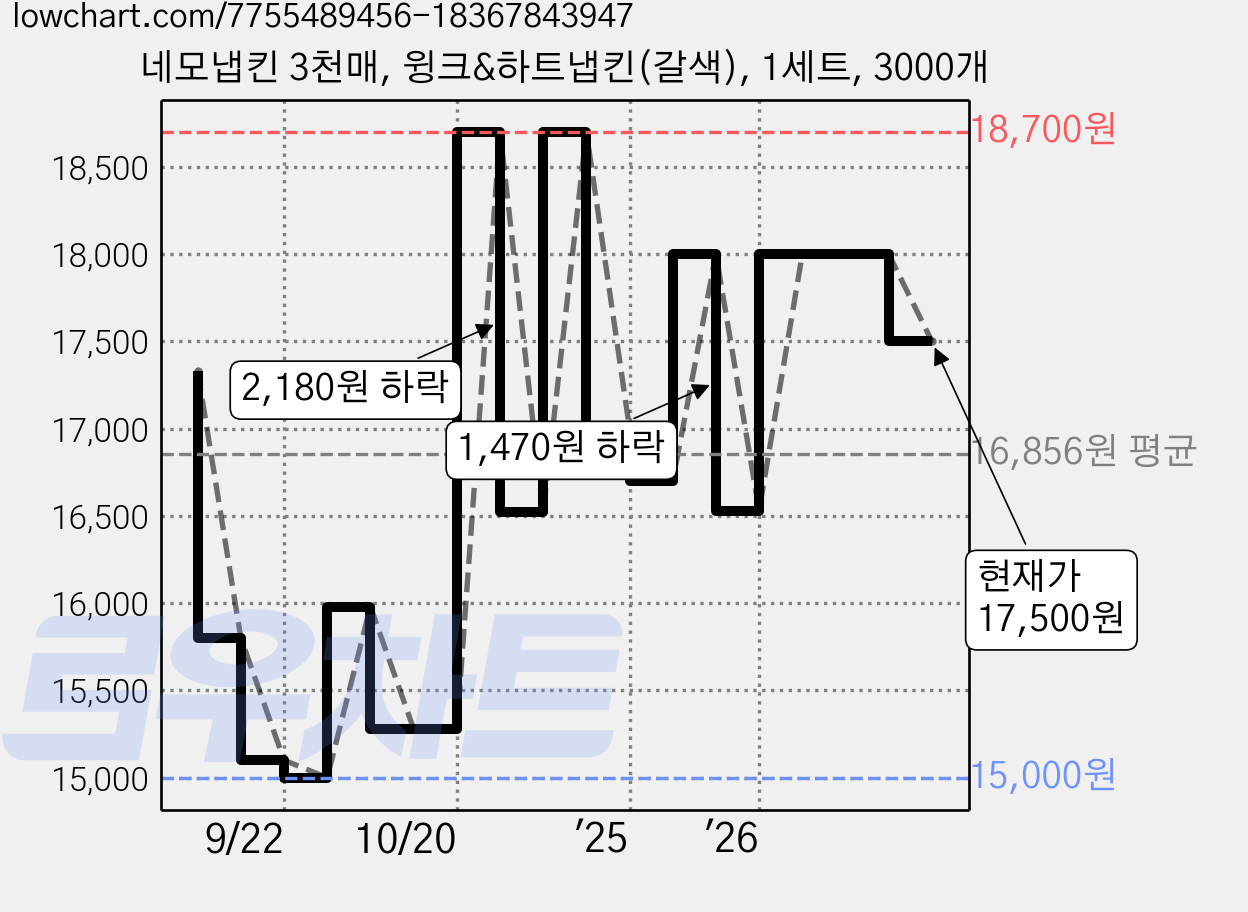 네모냅킨 3천매, 윙크&하트냅킨(갈색), 1세트, 3000개 가격 변동 차트, 현재가 17,500원, 관측 최저가 15,000원