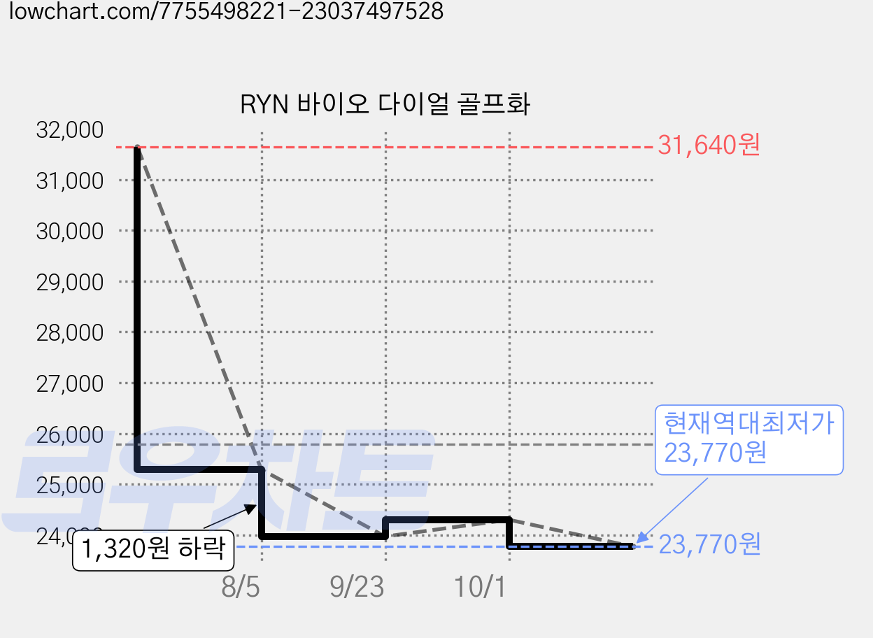 RYN 바이오 다이얼 골프화 가격 변동 차트, 현재가 23,770원, 역대최저가
