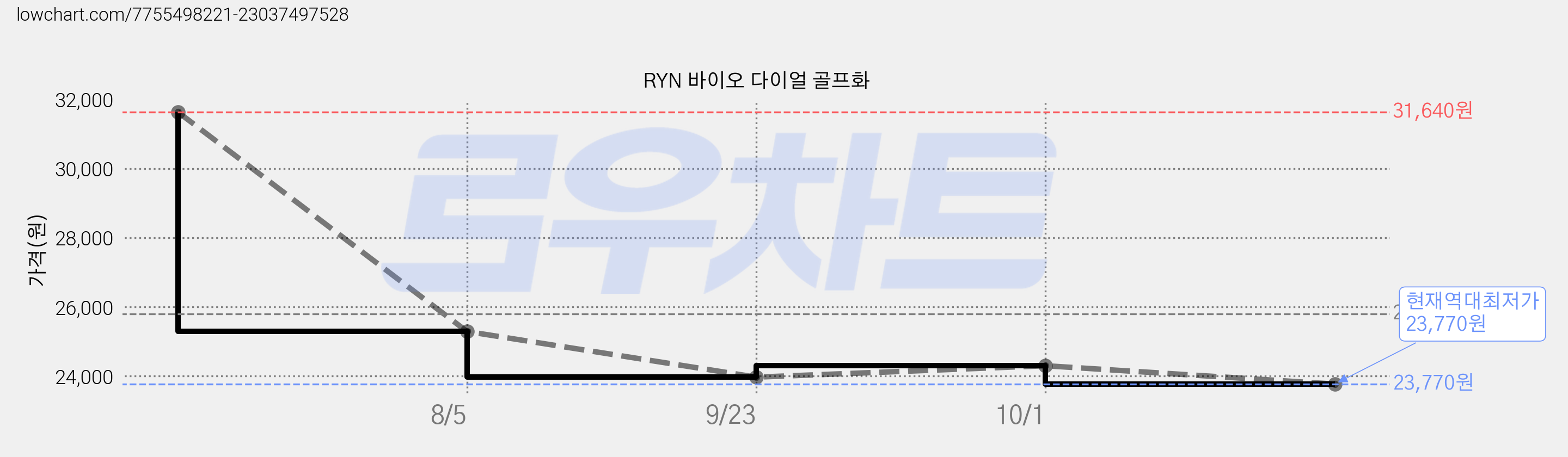 RYN 바이오 다이얼 골프화 가격 변동 차트, 현재가 23,770원, 역대최저가
